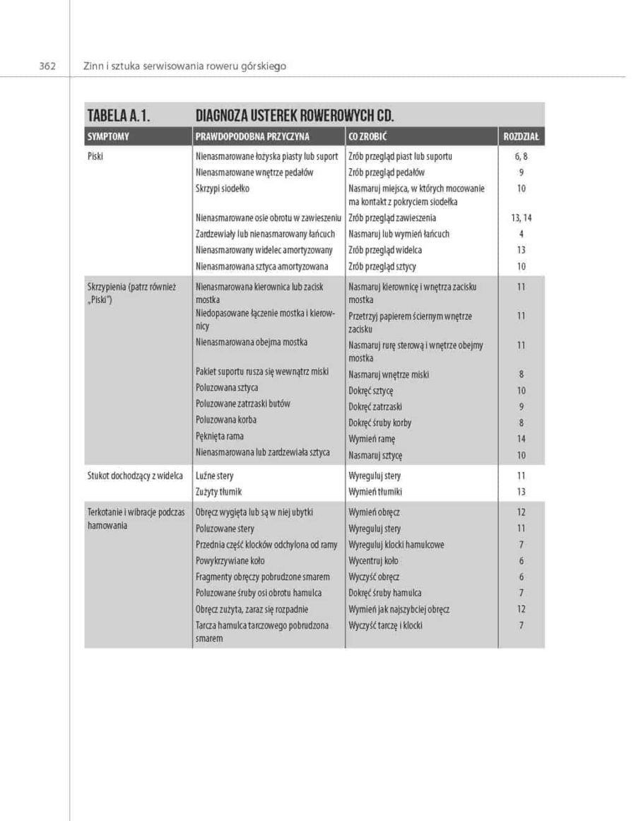 Zinn I Sztuka Serwisowania Roweru Górskiego bukrower.pl