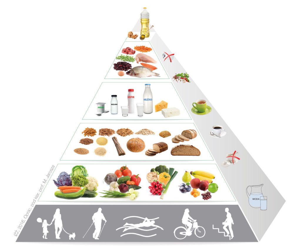 piramida żywienia weglowodany w diecie sportowca